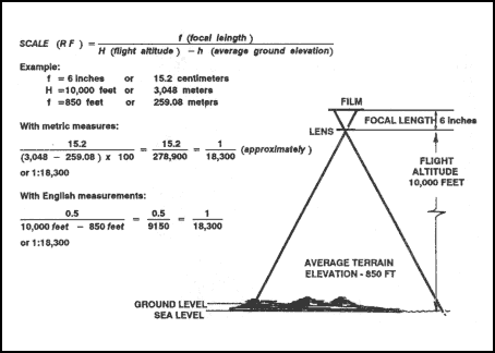 Figure 8-9. Computation of scale from terrain level.